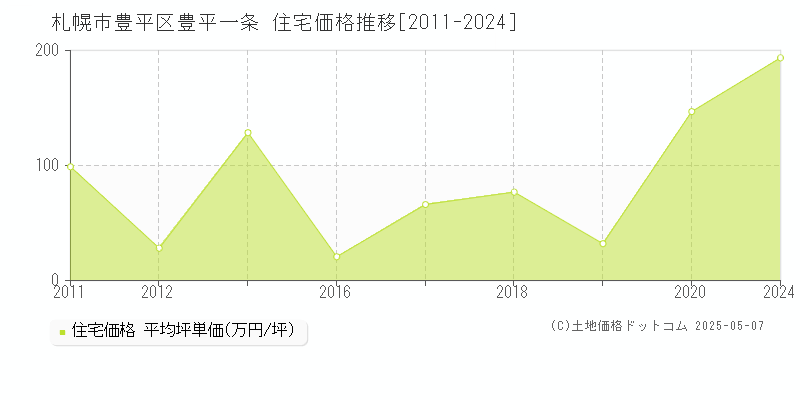 豊平一条(札幌市豊平区)の住宅価格推移グラフ(坪単価)[2011-2024年]