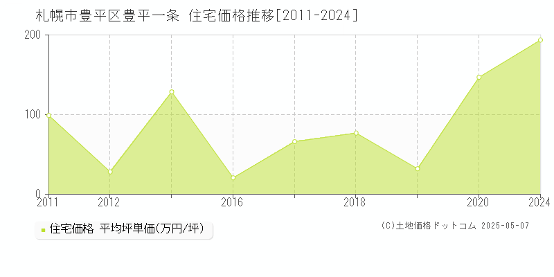 札幌市豊平区豊平一条の住宅取引事例推移グラフ 