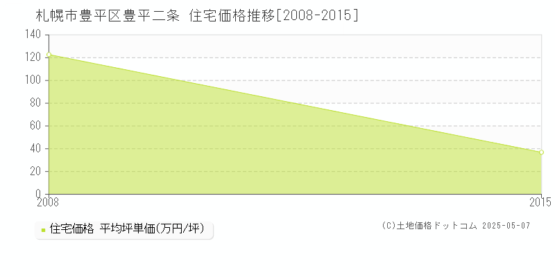 豊平二条(札幌市豊平区)の住宅価格推移グラフ(坪単価)[2008-2015年]