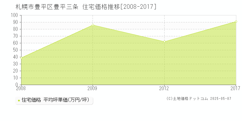 豊平三条(札幌市豊平区)の住宅価格推移グラフ(坪単価)[2008-2017年]
