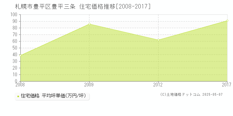 札幌市豊平区豊平三条の住宅価格推移グラフ 