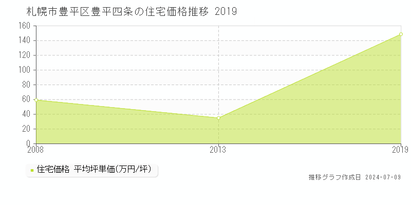 札幌市豊平区豊平四条の住宅価格推移グラフ 