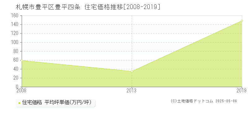 豊平四条(札幌市豊平区)の住宅価格推移グラフ(坪単価)[2008-2019年]