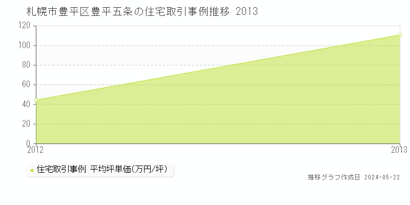 札幌市豊平区豊平五条の住宅価格推移グラフ 