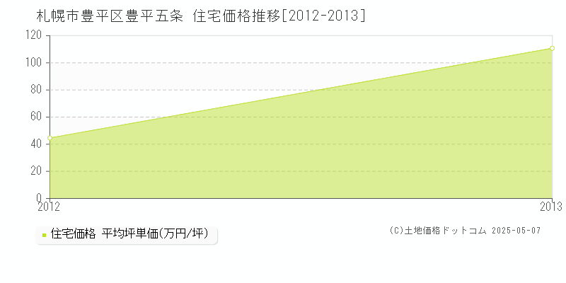 札幌市豊平区豊平五条の住宅価格推移グラフ 