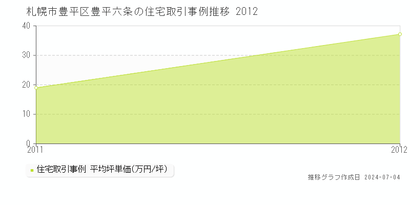 札幌市豊平区豊平六条の住宅価格推移グラフ 