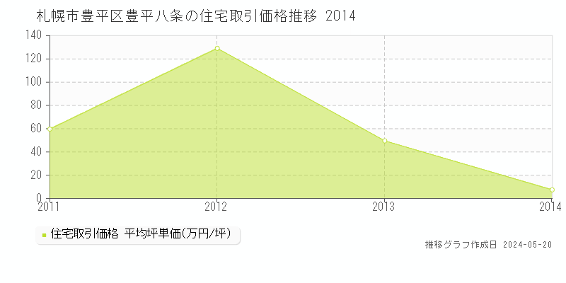札幌市豊平区豊平八条の住宅取引事例推移グラフ 