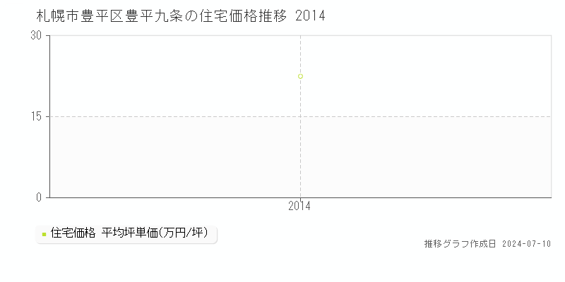 札幌市豊平区豊平九条の住宅価格推移グラフ 
