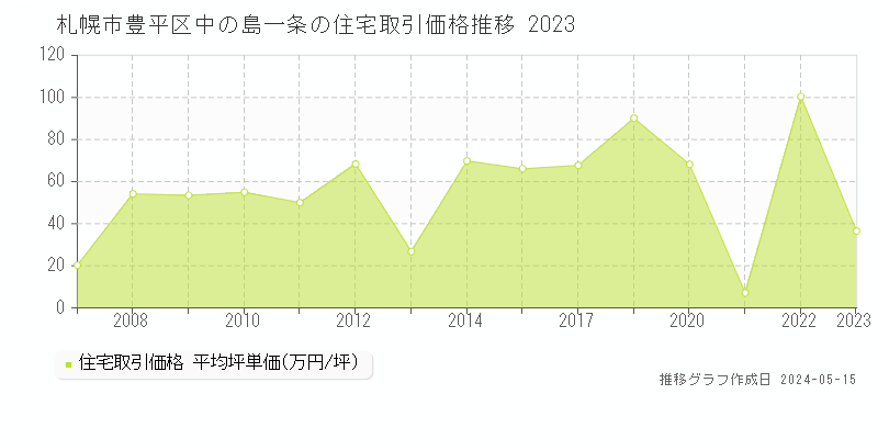 札幌市豊平区中の島一条の住宅取引価格推移グラフ 