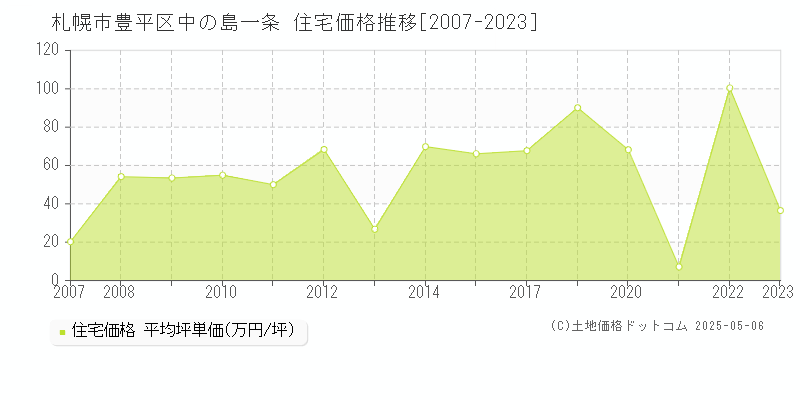 中の島一条(札幌市豊平区)の住宅価格推移グラフ(坪単価)[2007-2023年]