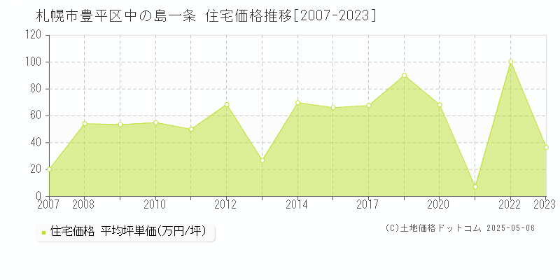 札幌市豊平区中の島一条の住宅取引価格推移グラフ 