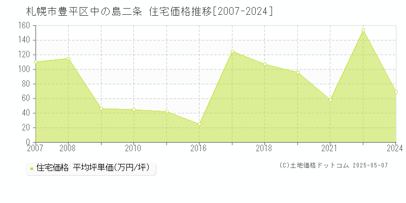 中の島二条(札幌市豊平区)の住宅価格推移グラフ(坪単価)[2007-2024年]