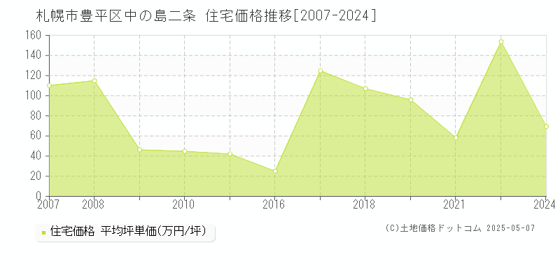 札幌市豊平区中の島二条の住宅価格推移グラフ 