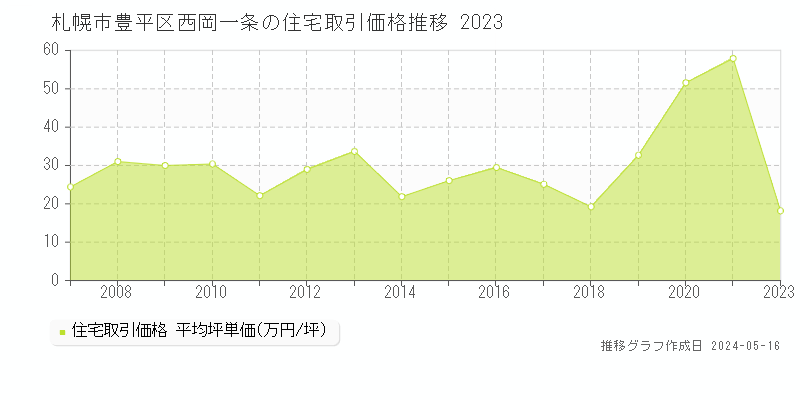 札幌市豊平区西岡一条の住宅取引価格推移グラフ 