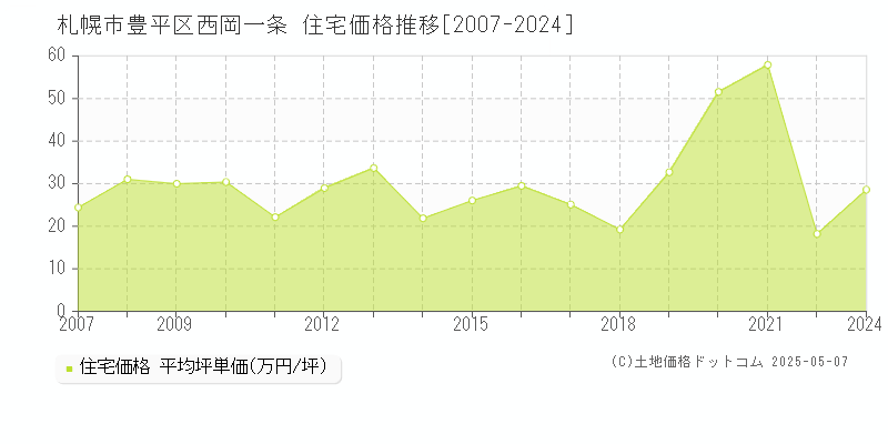 西岡一条(札幌市豊平区)の住宅価格推移グラフ(坪単価)[2007-2024年]