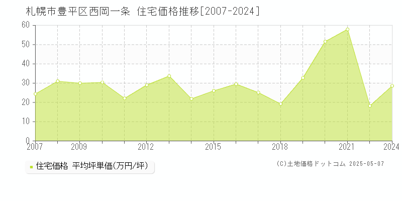 札幌市豊平区西岡一条の住宅価格推移グラフ 