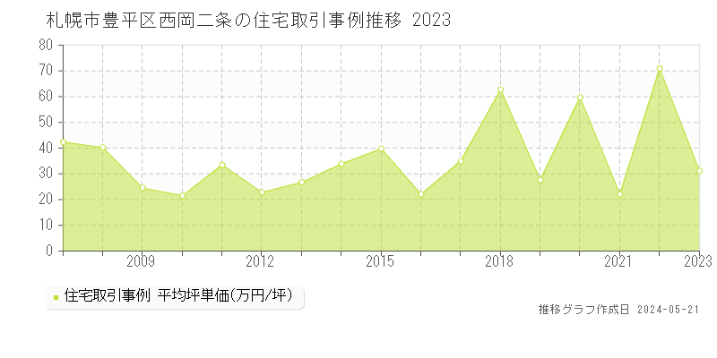 札幌市豊平区西岡二条の住宅価格推移グラフ 