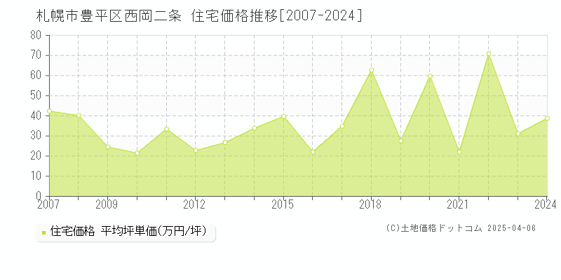 札幌市豊平区西岡二条の住宅価格推移グラフ 