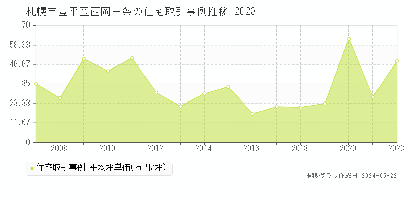 札幌市豊平区西岡三条の住宅取引価格推移グラフ 