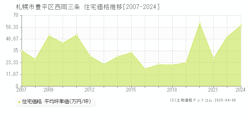 札幌市豊平区西岡三条の住宅価格推移グラフ 