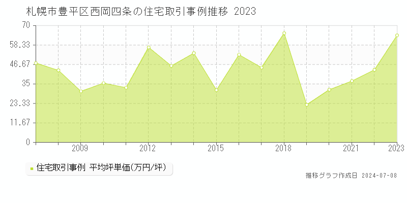 札幌市豊平区西岡四条の住宅価格推移グラフ 