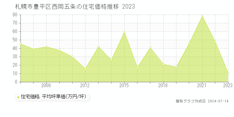 札幌市豊平区西岡五条の住宅取引価格推移グラフ 