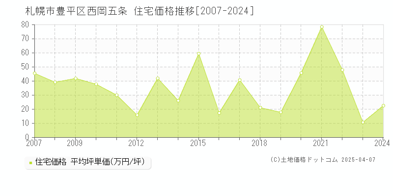 札幌市豊平区西岡五条の住宅取引価格推移グラフ 