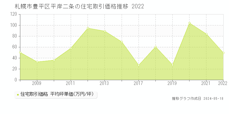 札幌市豊平区平岸二条の住宅価格推移グラフ 