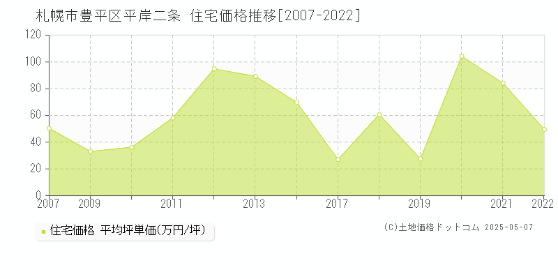 平岸二条(札幌市豊平区)の住宅価格推移グラフ(坪単価)[2007-2022年]