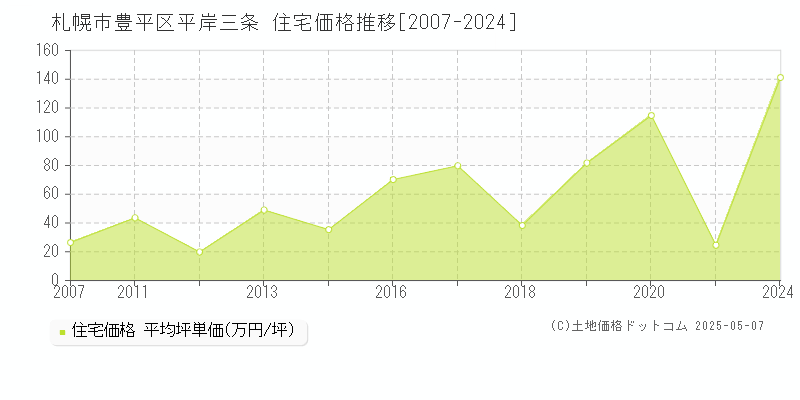 平岸三条(札幌市豊平区)の住宅価格推移グラフ(坪単価)[2007-2024年]