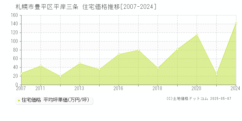 札幌市豊平区平岸三条の住宅価格推移グラフ 