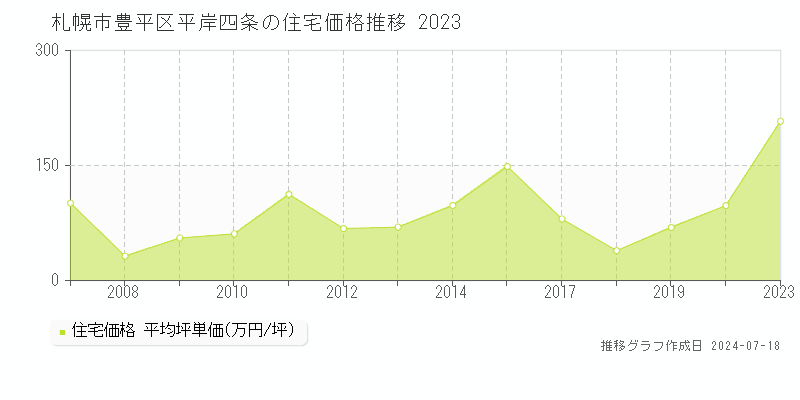 札幌市豊平区平岸四条の住宅取引価格推移グラフ 