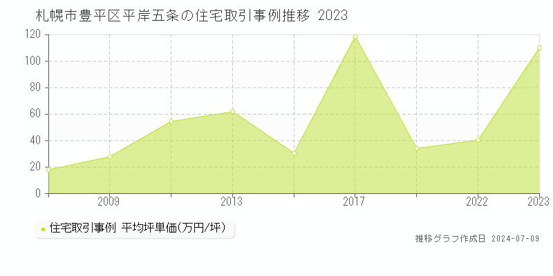 札幌市豊平区平岸五条の住宅価格推移グラフ 
