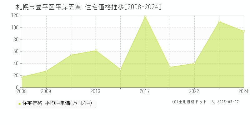 平岸五条(札幌市豊平区)の住宅価格推移グラフ(坪単価)[2008-2024年]