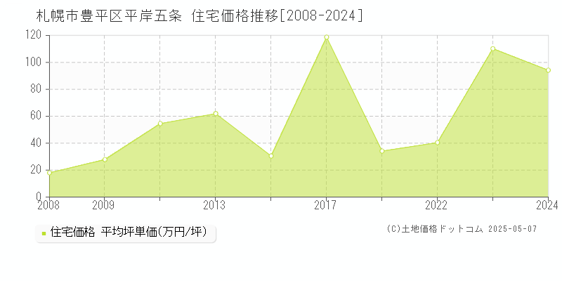 札幌市豊平区平岸五条の住宅価格推移グラフ 