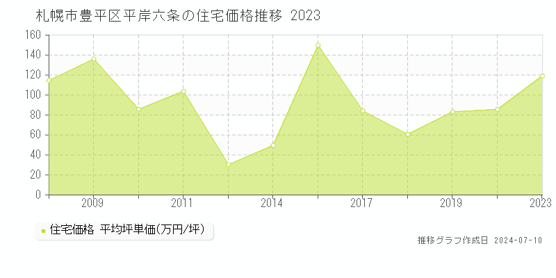 札幌市豊平区平岸六条の住宅価格推移グラフ 