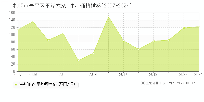 平岸六条(札幌市豊平区)の住宅価格推移グラフ(坪単価)[2007-2024年]