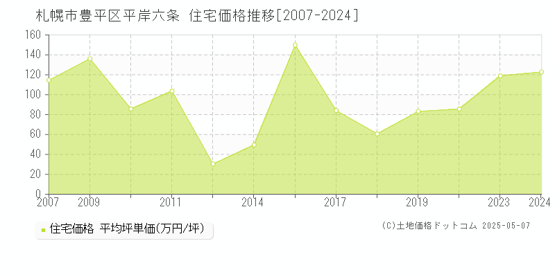 札幌市豊平区平岸六条の住宅価格推移グラフ 