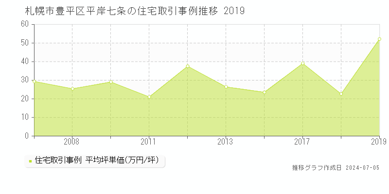 札幌市豊平区平岸七条の住宅価格推移グラフ 