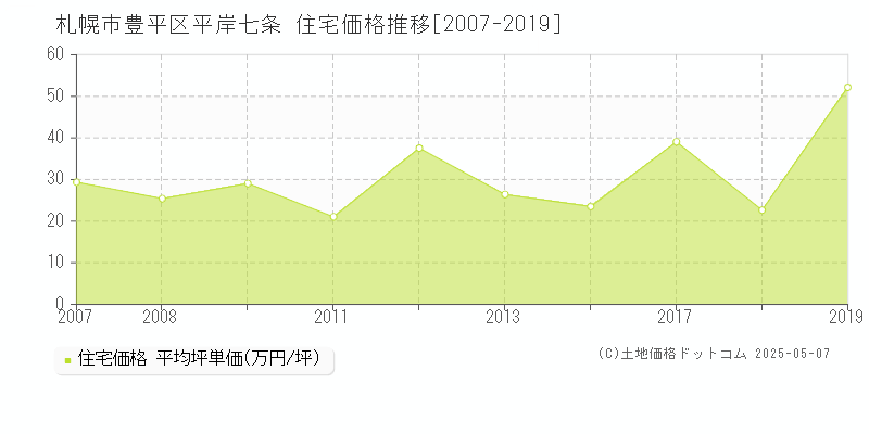 平岸七条(札幌市豊平区)の住宅価格推移グラフ(坪単価)[2007-2019年]