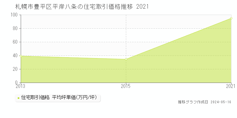 札幌市豊平区平岸八条の住宅取引価格推移グラフ 