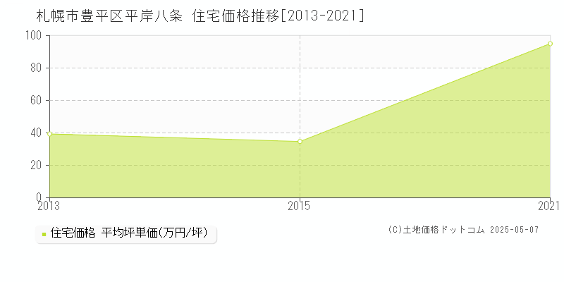 平岸八条(札幌市豊平区)の住宅価格推移グラフ(坪単価)[2013-2021年]