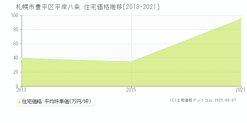 札幌市豊平区平岸八条の住宅価格推移グラフ 