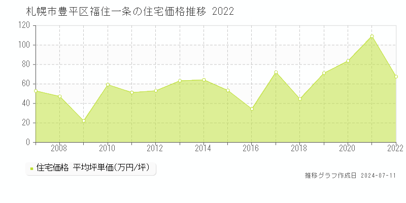札幌市豊平区福住一条の住宅価格推移グラフ 