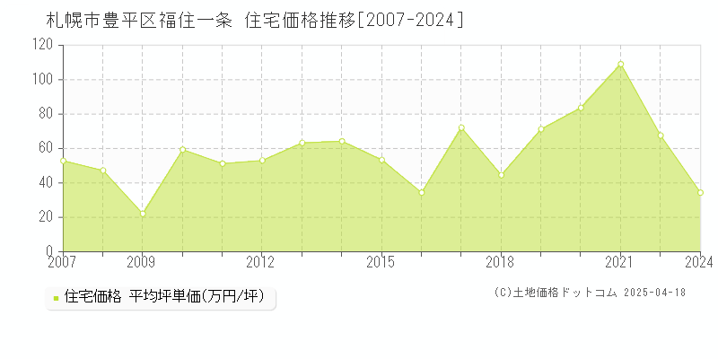 札幌市豊平区福住一条の住宅価格推移グラフ 