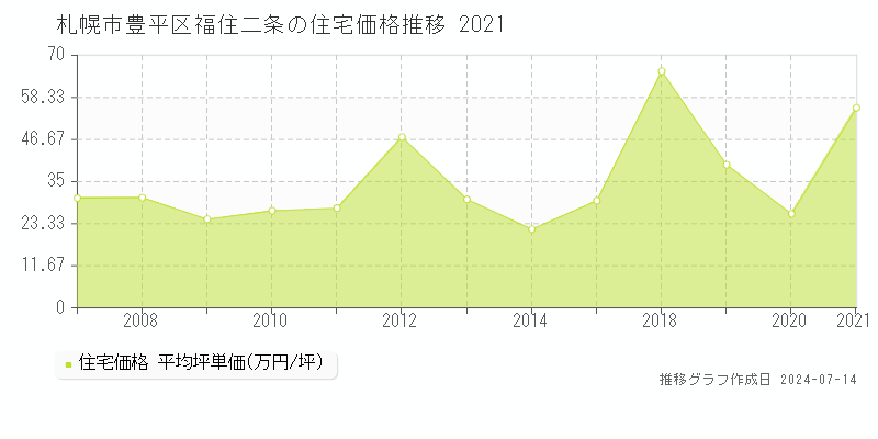札幌市豊平区福住二条の住宅価格推移グラフ 