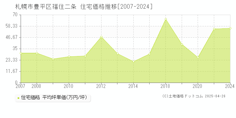 札幌市豊平区福住二条の住宅価格推移グラフ 