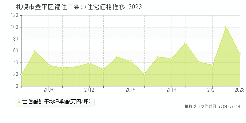 札幌市豊平区福住三条の住宅取引事例推移グラフ 