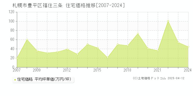 札幌市豊平区福住三条の住宅取引事例推移グラフ 