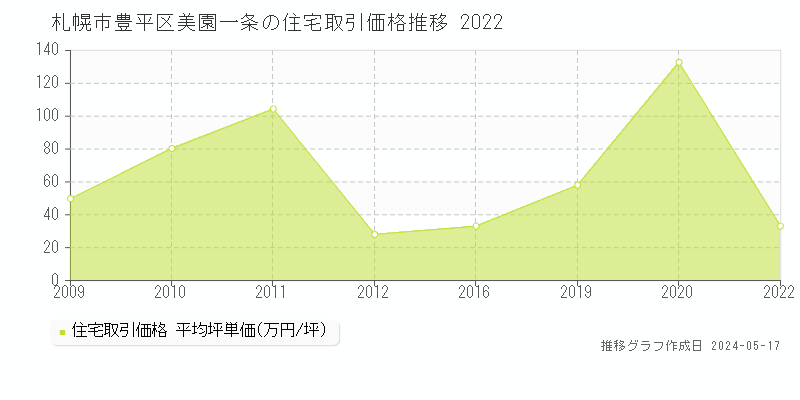 札幌市豊平区美園一条の住宅価格推移グラフ 
